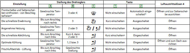 a) In Ländern mit hoher Luftfeuchtigkeit empfehlen wir, diese Einstellung