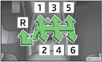 Abb. 66 Schaltschema des 5-Gang- bzw. 6-Gang-Schaltgetriebes