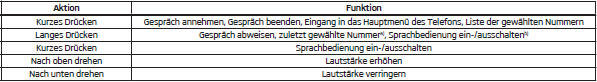 Mobiltelefon mit der Freisprecheinrichtung verbinden