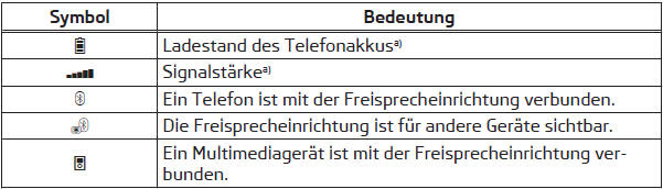 a) Diese Funktion wird nur von einigen Mobiltelefonen unterstützt.