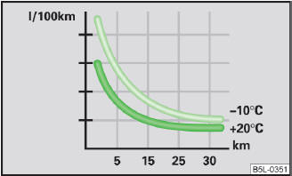 Abb. 93 Kraftstoffverbrauch in l/100 km bei verschiedenen Temperaturen