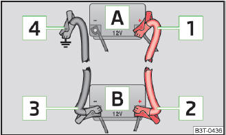 Abb. 117 Starthilfe mit der Batterie eines anderen Fahrzeugs: A - entladene