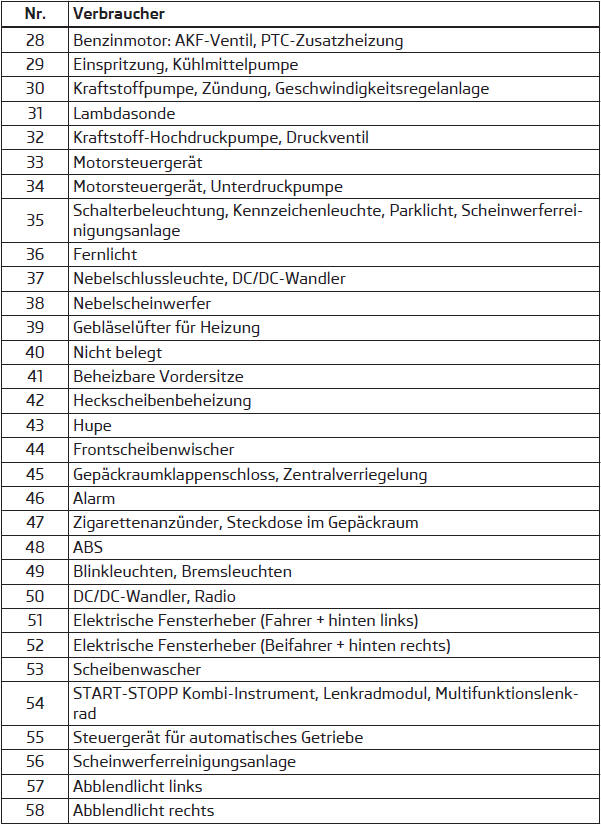 Sicherungen im Motorraum