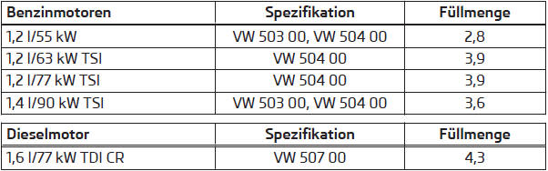 Spezifikation und Füllmenge (in l) für Fahrzeuge mit festen