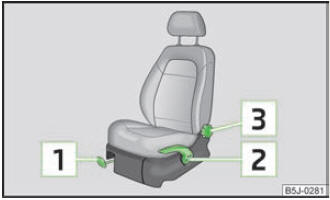 Abb. 35 Bedienungselemente am Sitz