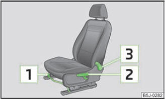 Abb. 36 Bedienungselemente am Sitz