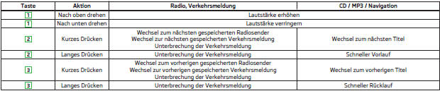 a) Bei Fahrzeugen mit einer Universal-Telefonvorbereitung GSM II dient das