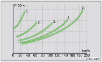 Abb. 111 Kraftstoffverbrauch in l/100 km in Abhängigkeit vom eingelegten Gang