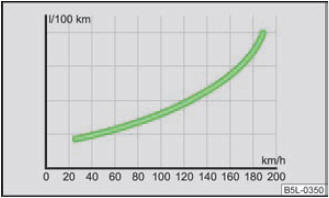 Abb. 112 Kraftstoffverbrauch in l/100 km und Geschwindigkeit in km/h
