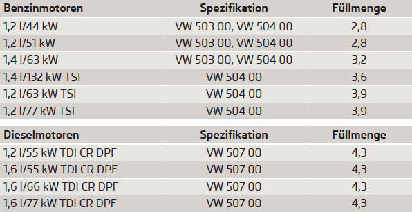 Spezifikation und Füllmenge (in l) für Fahrzeuge mit festen