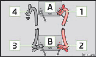 Abb. 138 Starthilfe mit der Batterie eines anderen Fahrzeugs: A - entladene