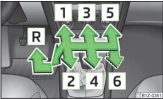 Abb. 98 Schaltschema: 5-Gang bzw. 6- Gang Schaltgetriebe