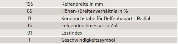 Für Reifen gelten folgende Geschwindigkeitsbeschränkungen: