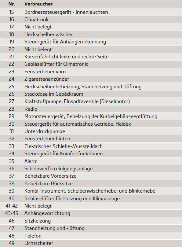 Sicherungen im Motorraum