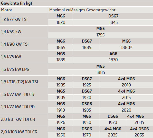 a) Der Wert entspricht dem Stand mit dem Green tec-Paket.