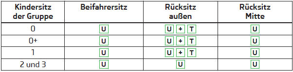 U - Universalkategorie - der Sitz ist für alle zugelassenen Kindersitztypen