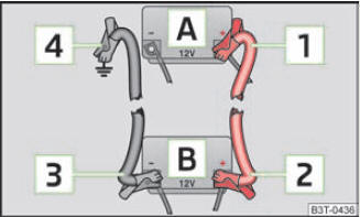 Abb. 156 Starthilfe mit der Batterie eines anderen Fahrzeugs: A - entladene Fahrzeugbatterie,