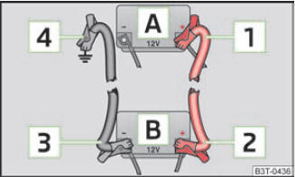 Abb. 156 Starthilfe mit der Batterie eines anderen Fahrzeugs: A - entladene Fahrzeugbatterie,